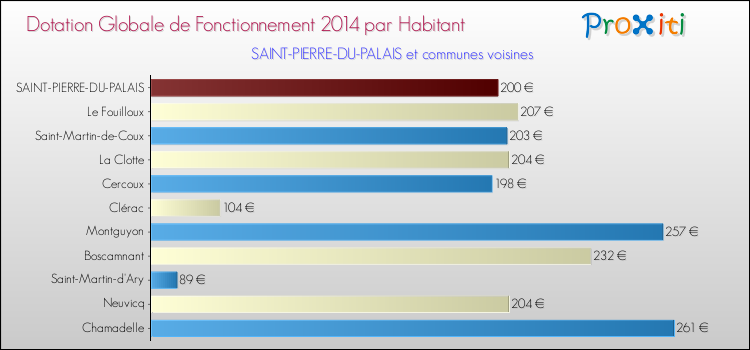 Montant des dotations globales de fonctionnement DGF par Habitant pour SAINT-PIERRE-DU-PALAIS et les communes proches en 2014. Comparaison des des dotations globales de fonctionnement DGF par habitant pour SAINT-PIERRE-DU-PALAIS et les communes voisines en 2014.