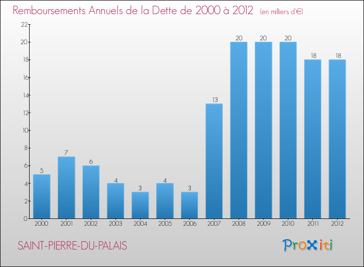 Evolution de l'annuité de la dette pour la commune de SAINT-PIERRE-DU-PALAIS de 2000 à 2012 Annuités de la dette pour SAINT-PIERRE-DU-PALAIS de 2000 à 2012