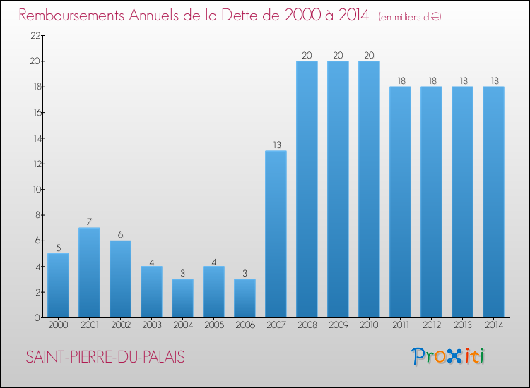 Evolution de l'annuité de la dette pour la commune de SAINT-PIERRE-DU-PALAIS de 2000 à 2014 Annuités de la dette pour SAINT-PIERRE-DU-PALAIS de 2000 à 2014