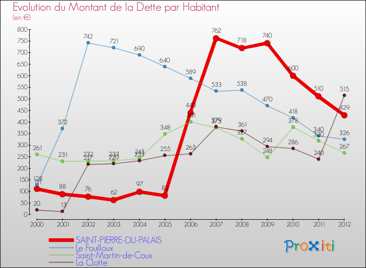 Evolution de la dette par habitant pour la commune de SAINT-PIERRE-DU-PALAIS et les communes proches de 2000 à 2012 Comparaison de la dette par habitant pour SAINT-PIERRE-DU-PALAIS et les communes voisines de 2000 à 2012