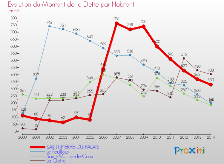 Evolution de la dette par habitant pour la commune de SAINT-PIERRE-DU-PALAIS et les communes proches de 2000 à 2014 Comparaison de la dette par habitant pour SAINT-PIERRE-DU-PALAIS et les communes voisines de 2000 à 2014