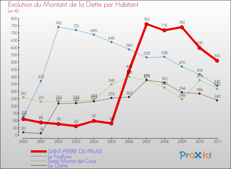 Evolution de la dette par habitant pour la commune de SAINT-PIERRE-DU-PALAIS et les communes proches Comparaison de la dette par habitant pour SAINT-PIERRE-DU-PALAIS et les communes voisines