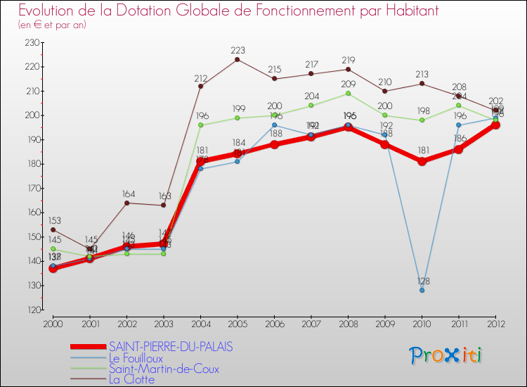 Evolution et montant de la dotation globale de fonctionnement par Habitant pour SAINT-PIERRE-DU-PALAIS et les communes proches Comparaison des dotations globales de fonctionnement par habitant pour SAINT-PIERRE-DU-PALAIS et les communes voisines
