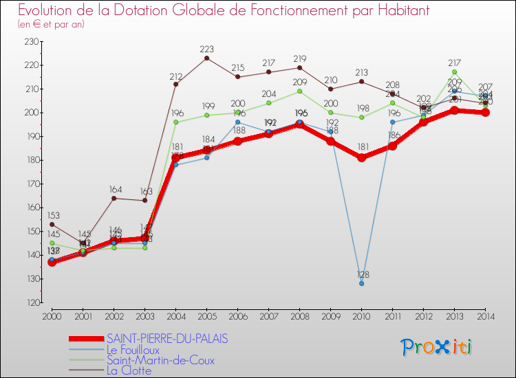 Evolution et montant de la dotation globale de fonctionnement par Habitant pour SAINT-PIERRE-DU-PALAIS et les communes proches de 2000 à 2014. Comparaison des dotations globales de fonctionnement par habitant pour SAINT-PIERRE-DU-PALAIS et les communes voisines de 2000 à 2014.