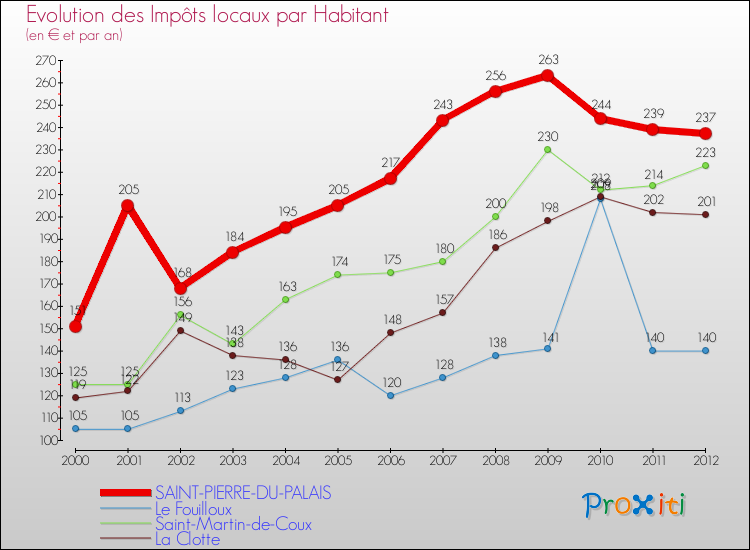 Evolution et montant des impôts locaux par Habitant pour SAINT-PIERRE-DU-PALAIS et les communes proches Comparaison des impôts locaux par habitant pour SAINT-PIERRE-DU-PALAIS et les communes voisines