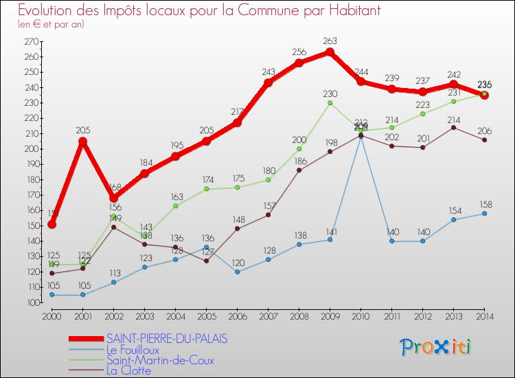 Evolution et montant des impôts locaux par Habitant pour SAINT-PIERRE-DU-PALAIS et les communes proches de 2000 à 2014 Comparaison des impôts locaux par habitant pour SAINT-PIERRE-DU-PALAIS et les communes voisines de 2000 à 2014