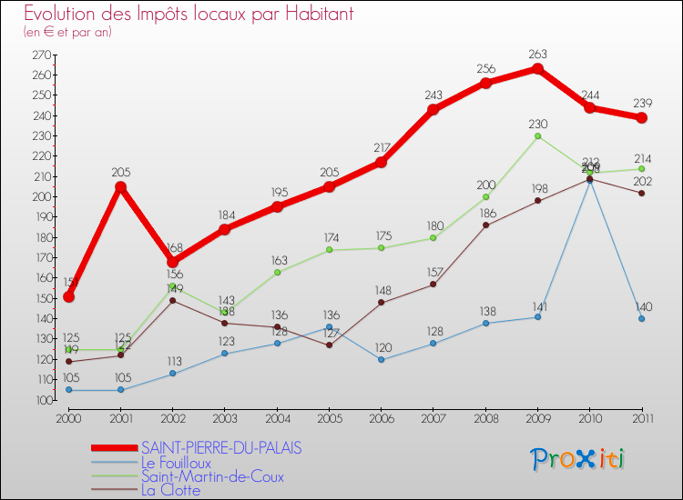 Evolution et montant des impôts locaux par Habitant pour SAINT-PIERRE-DU-PALAIS et les communes proches Comparaison des impôts locaux par habitant pour SAINT-PIERRE-DU-PALAIS et les communes voisines