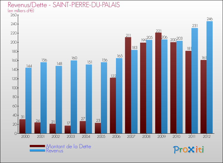Evolution comparée de la dette et des revenus pour la commune de SAINT-PIERRE-DU-PALAIS de 2000 à 2012 Comparaison de la dette et des revenus pour SAINT-PIERRE-DU-PALAIS de 2000 à 2012