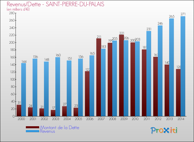 Evolution comparée de la dette et des revenus pour la commune de SAINT-PIERRE-DU-PALAIS de 2000 à 2014 Comparaison de la dette et des revenus pour SAINT-PIERRE-DU-PALAIS de 2000 à 2014