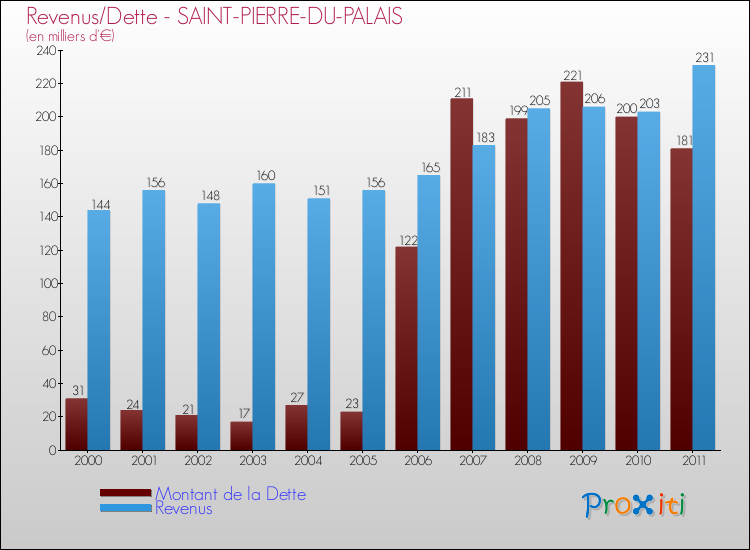 Evolution comparée de la dette et des revenus pour la commune de SAINT-PIERRE-DU-PALAIS de 2000 à 2011 Comparaison de la dette et des revenus pour SAINT-PIERRE-DU-PALAIS de 2000 à 2011