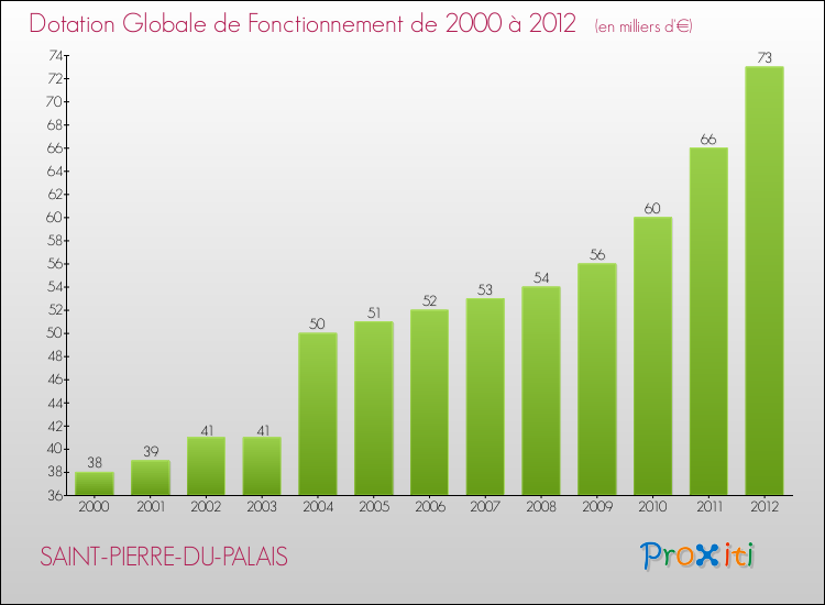 Evolution du montant de la Dotation Globale de Fonctionnement pour la commune de SAINT-PIERRE-DU-PALAIS de 2000 à 2012 Evolution du montant de la Dotation Globale de Fonctionnement pour SAINT-PIERRE-DU-PALAIS de 2000 à 2012