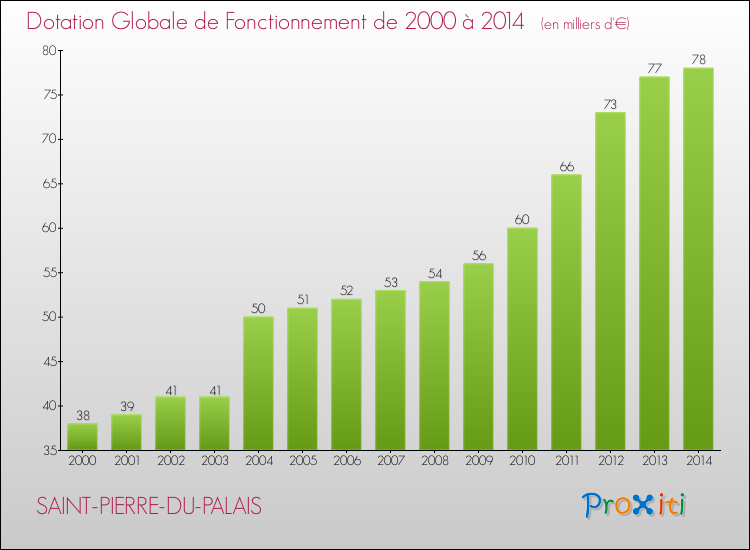 Evolution du montant de la Dotation Globale de Fonctionnement pour la commune de SAINT-PIERRE-DU-PALAIS de 2000 à 2014 Evolution du montant de la Dotation Globale de Fonctionnement pour SAINT-PIERRE-DU-PALAIS de 2000 à 2014