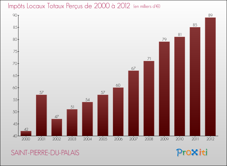 Evolution des Impôts Locaux pour la commune de SAINT-PIERRE-DU-PALAIS de 2000 à 2012 Evolution des Impôts Locaux pour SAINT-PIERRE-DU-PALAIS de 2000 à 2012