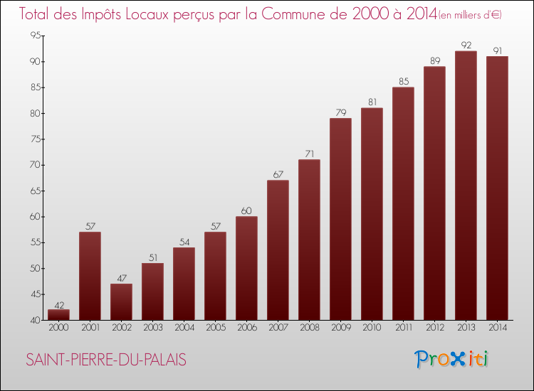 Evolution des Impôts Locaux pour la commune de SAINT-PIERRE-DU-PALAIS de 2000 à 2014 Evolution des Impôts Locaux pour SAINT-PIERRE-DU-PALAIS de 2000 à 2014