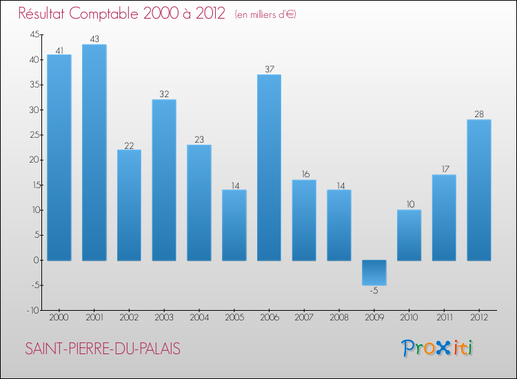 Evolution du résultat comptable pour la commune de SAINT-PIERRE-DU-PALAIS de 2000 à 2012 Evolution du résultat comptable pour SAINT-PIERRE-DU-PALAIS de 2000 à 2012