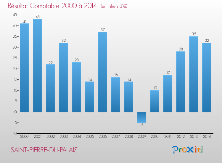 Evolution du résultat comptable pour la commune de SAINT-PIERRE-DU-PALAIS de 2000 à 2014 Evolution du résultat comptable pour SAINT-PIERRE-DU-PALAIS de 2000 à 2014
