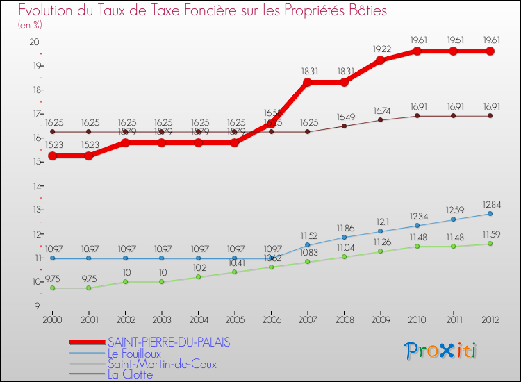 Evolution du taux de la taxe foncière sur le bati pour SAINT-PIERRE-DU-PALAIS et les communes proches de 2000 à 2012 Comparaison des taux de taxe foncière sur le bati pour SAINT-PIERRE-DU-PALAIS et les communes voisines de 2000 à 2012