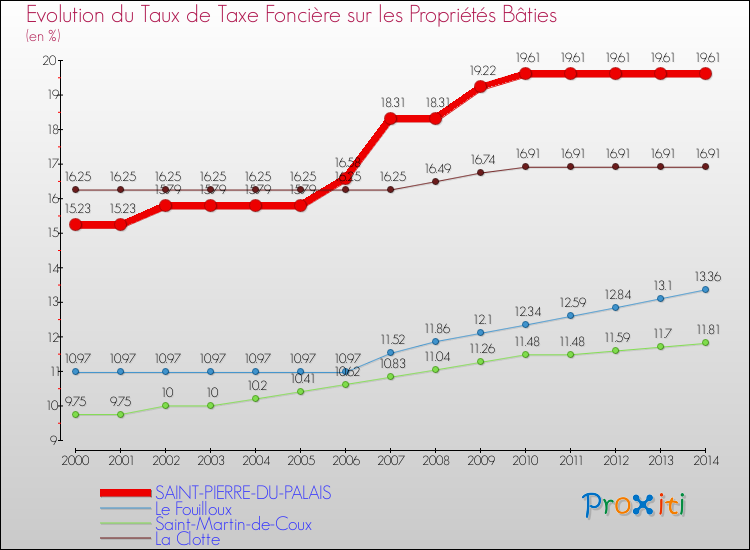 Evolution du taux de la taxe foncière sur le bati pour SAINT-PIERRE-DU-PALAIS et les communes proches de 2000 à 2014 Comparaison des taux de taxe foncière sur le bati pour SAINT-PIERRE-DU-PALAIS et les communes voisines de 2000 à 2014