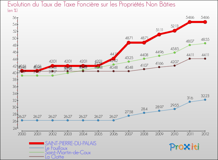 Evolution du taux de la taxe foncière sur les immeubles et terrains non batis pour SAINT-PIERRE-DU-PALAIS et les communes proches de 2000 à 2012 Comparaison des taux de la taxe foncière sur les immeubles et terrains non batis pour SAINT-PIERRE-DU-PALAIS et les communes voisines de 2000 à 2012