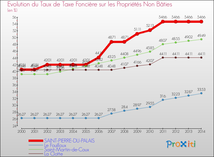 Evolution du taux de la taxe foncière sur les immeubles et terrains non batis pour SAINT-PIERRE-DU-PALAIS et les communes proches de 2000 à 2014 Comparaison des taux de la taxe foncière sur les immeubles et terrains non batis pour SAINT-PIERRE-DU-PALAIS et les communes voisines de 2000 à 2014