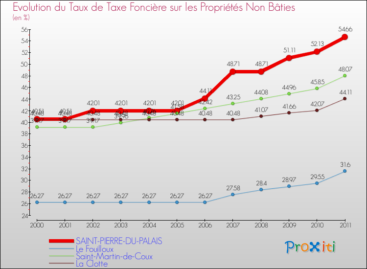 Evolution du taux de la taxe foncière sur les immeubles et terrains non batis pour SAINT-PIERRE-DU-PALAIS et les communes proches Comparaison des taux de la taxe foncière sur les immeubles et terrains non batis pour SAINT-PIERRE-DU-PALAIS et les communes voisines