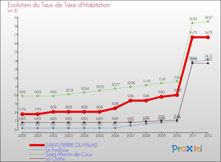 Evolution du taux de la taxe d'habitation pour SAINT-PIERRE-DU-PALAIS et les communes proches Comparaison des taux de la taxe d'habitation pour SAINT-PIERRE-DU-PALAIS et les communes voisines