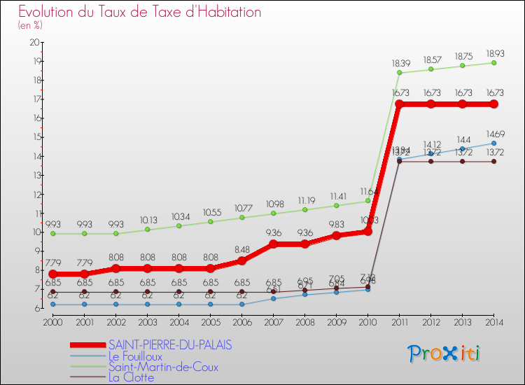 Evolution du taux de la taxe d'habitation pour SAINT-PIERRE-DU-PALAIS et les communes proches de 2000 à 2014 Comparaison des taux de la taxe d'habitation pour SAINT-PIERRE-DU-PALAIS et les communes voisines de 2000 à 2014