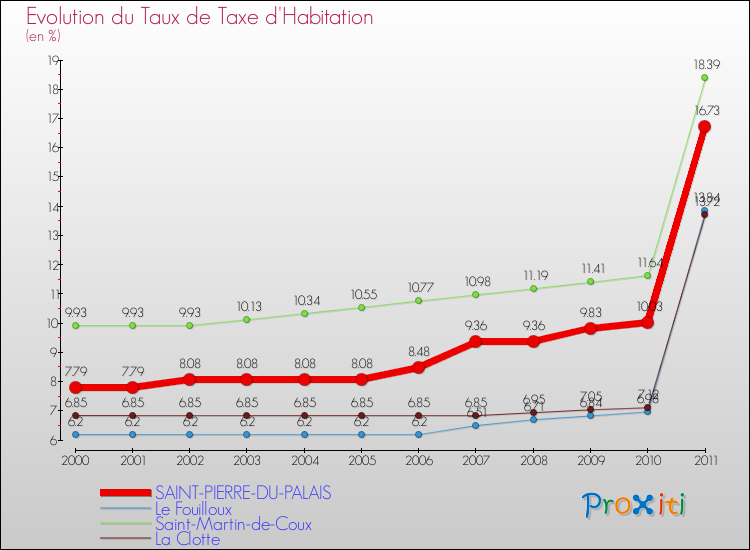 Evolution du taux de la taxe d'habitation pour SAINT-PIERRE-DU-PALAIS et les communes proches Comparaison des taux de la taxe d'habitation pour SAINT-PIERRE-DU-PALAIS et les communes voisines