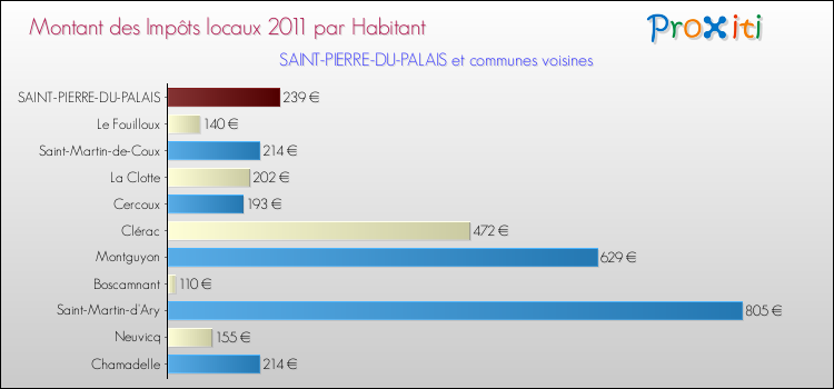 Montant des impôts locaux par Habitant pour SAINT-PIERRE-DU-PALAIS et les communes proches Comparaison des impôts locaux par habitant pour SAINT-PIERRE-DU-PALAIS et les communes voisines