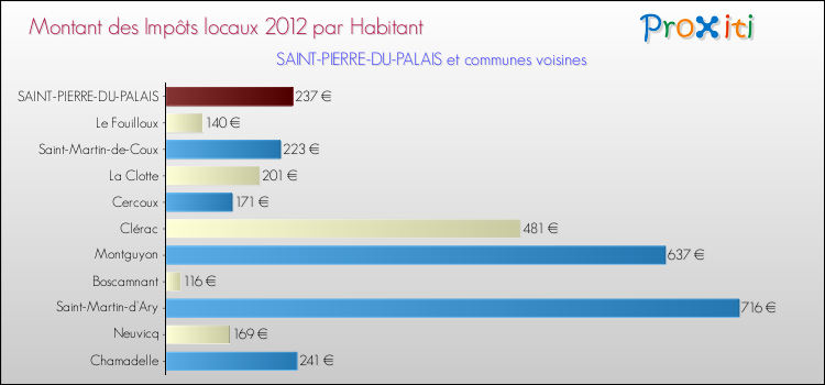 Montant des impôts locaux par Habitant pour SAINT-PIERRE-DU-PALAIS et les communes proches Comparaison des impôts locaux par habitant pour SAINT-PIERRE-DU-PALAIS et les communes voisines
