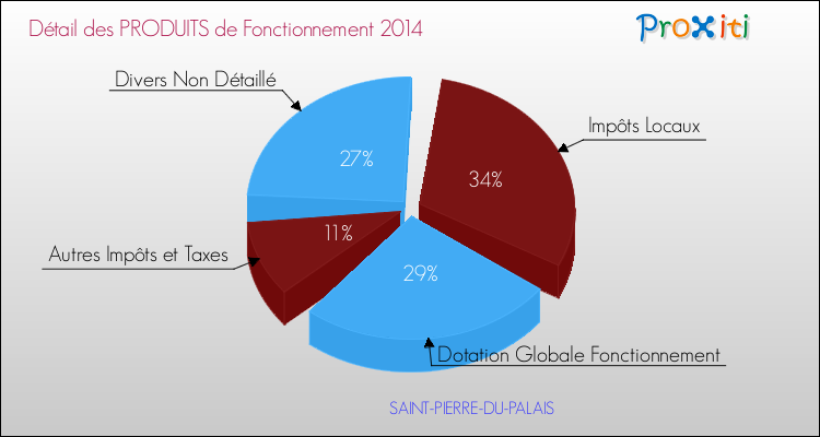 Décomposition du Budget de Fonctionnement 2014 de la commune de SAINT-PIERRE-DU-PALAIS Budget de Fonctionnement 2014 pour la commune de SAINT-PIERRE-DU-PALAIS