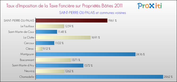 Taux d'imposition de la taxe foncière sur le bati 2011 pour SAINT-PIERRE-DU-PALAIS et les communes proches Comparaison des taux d'imposition de la taxe foncière sur le bati 2011 pour SAINT-PIERRE-DU-PALAIS et les communes voisines