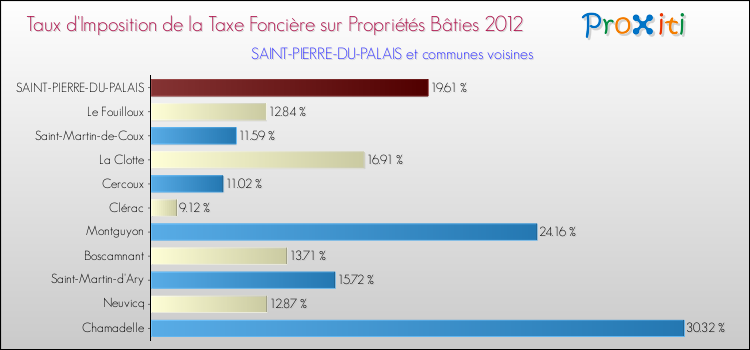 Taux d'imposition de la taxe foncière sur le bati 2012 pour SAINT-PIERRE-DU-PALAIS et les communes proches Comparaison des taux d'imposition de la taxe foncière sur le bati 2012 pour SAINT-PIERRE-DU-PALAIS et les communes voisines