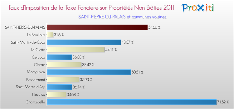 Taux d'imposition de la taxe foncière sur les immeubles et terrains non batis 2011 pour SAINT-PIERRE-DU-PALAIS et les communes proches Comparaison des taux d'imposition de la taxe foncière sur les immeubles et terrains non batis 2011 pour SAINT-PIERRE-DU-PALAIS et les communes voisines