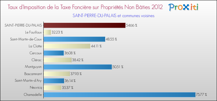 Taux d'imposition de la taxe foncière sur les immeubles et terrains non batis 2012 pour SAINT-PIERRE-DU-PALAIS et les communes proches Comparaison des taux d'imposition de la taxe foncière sur les immeubles et terrains non batis 2012 pour SAINT-PIERRE-DU-PALAIS et les communes voisines