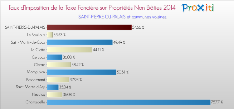 Taux d'imposition de la taxe foncière sur les immeubles et terrains non batis 2014 pour SAINT-PIERRE-DU-PALAIS et les communes proches Comparaison des taux d'imposition de la taxe foncière sur les immeubles et terrains non batis 2014 pour SAINT-PIERRE-DU-PALAIS et les communes voisines