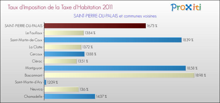 Taux d'imposition de la taxe d'habitation 2011 pour SAINT-PIERRE-DU-PALAIS et les communes proches Comparaison des taux d'imposition de la taxe d'habitation 2011 pour SAINT-PIERRE-DU-PALAIS et les communes voisines