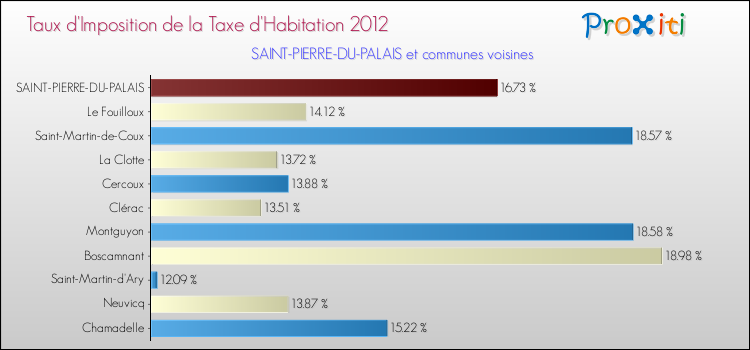 Taux d'imposition de la taxe d'habitation 2012 pour SAINT-PIERRE-DU-PALAIS et les communes proches Comparaison des taux d'imposition de la taxe d'habitation 2012 pour SAINT-PIERRE-DU-PALAIS et les communes voisines