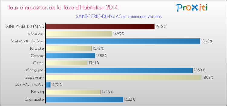 Taux d'imposition de la taxe d'habitation 2014 pour SAINT-PIERRE-DU-PALAIS et les communes proches Comparaison des taux d'imposition de la taxe d'habitation 2014 pour SAINT-PIERRE-DU-PALAIS et les communes voisines