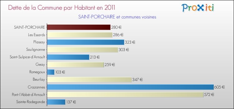 Dette par habitant de la commune en 2011 pour SAINT-PORCHAIRE et les communes proches Comparaison de la dette par habitant de la commune en 2011 pour SAINT-PORCHAIRE et les communes voisines