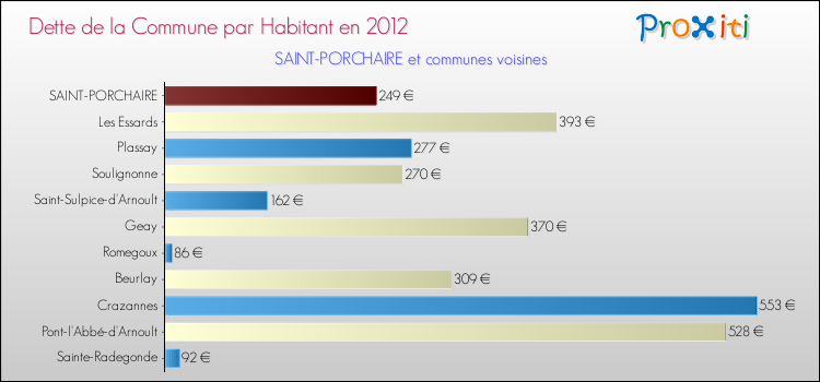 Dette par habitant de la commune en 2012 pour SAINT-PORCHAIRE et les communes proches Comparaison de la dette par habitant de la commune en 2012 pour SAINT-PORCHAIRE et les communes voisines