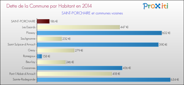 Dette par habitant de la commune en 2014 pour SAINT-PORCHAIRE et les communes proches Comparaison de la dette par habitant de la commune en 2014 pour SAINT-PORCHAIRE et les communes voisines