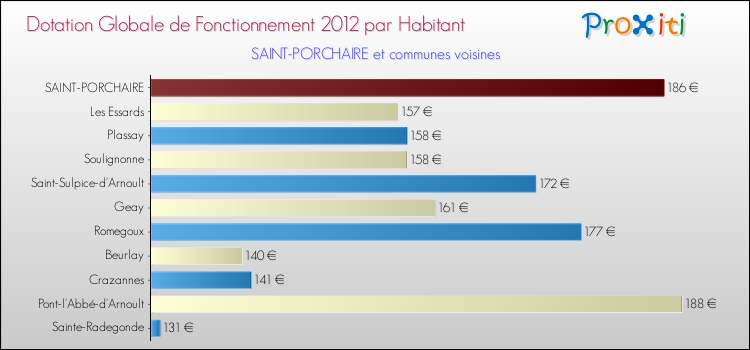 Montant des dotations globales de fonctionnement DGF par Habitant pour SAINT-PORCHAIRE et les communes proches Comparaison des des dotations globales de fonctionnement DGF par habitant pour SAINT-PORCHAIRE et les communes voisines