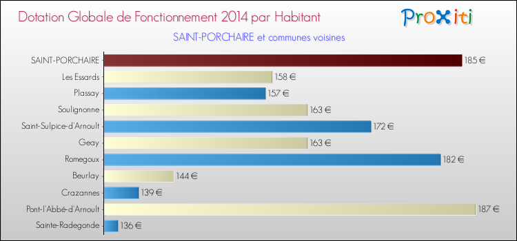 Montant des dotations globales de fonctionnement DGF par Habitant pour SAINT-PORCHAIRE et les communes proches en 2014. Comparaison des des dotations globales de fonctionnement DGF par habitant pour SAINT-PORCHAIRE et les communes voisines en 2014.