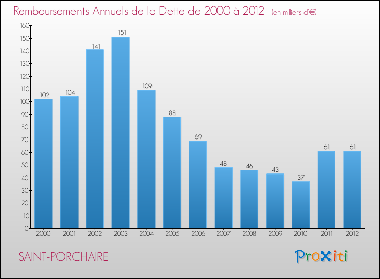 Evolution de l'annuité de la dette pour la commune de SAINT-PORCHAIRE de 2000 à 2012 Annuités de la dette pour SAINT-PORCHAIRE de 2000 à 2012