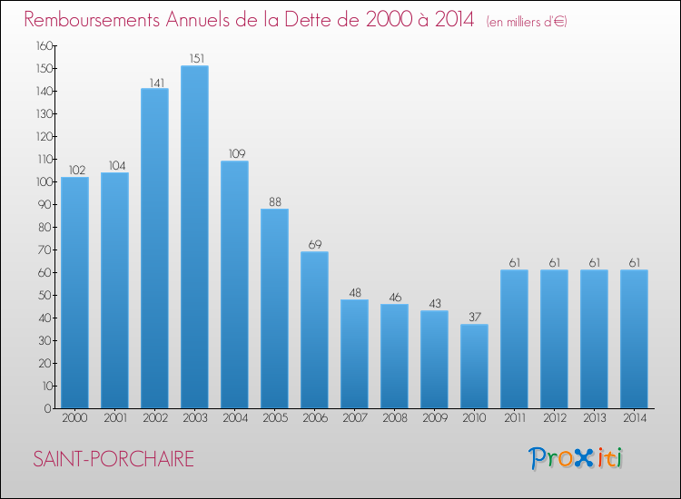 Evolution de l'annuité de la dette pour la commune de SAINT-PORCHAIRE de 2000 à 2014 Annuités de la dette pour SAINT-PORCHAIRE de 2000 à 2014