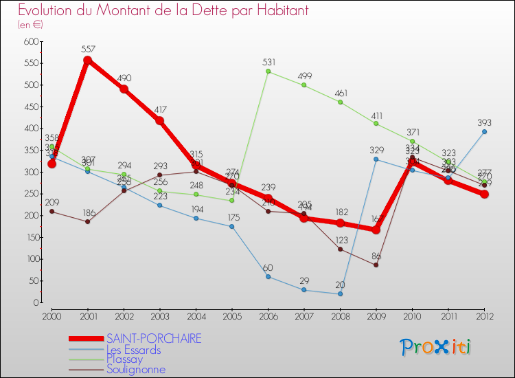 Evolution de la dette par habitant pour la commune de SAINT-PORCHAIRE et les communes proches de 2000 à 2012 Comparaison de la dette par habitant pour SAINT-PORCHAIRE et les communes voisines de 2000 à 2012
