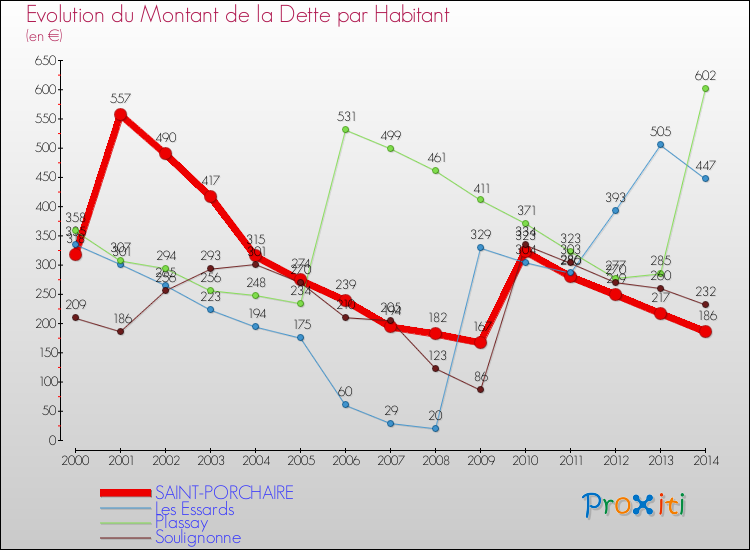 Evolution de la dette par habitant pour la commune de SAINT-PORCHAIRE et les communes proches de 2000 à 2014 Comparaison de la dette par habitant pour SAINT-PORCHAIRE et les communes voisines de 2000 à 2014