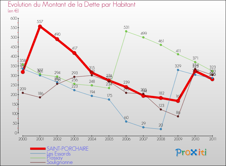 Evolution de la dette par habitant pour la commune de SAINT-PORCHAIRE et les communes proches Comparaison de la dette par habitant pour SAINT-PORCHAIRE et les communes voisines