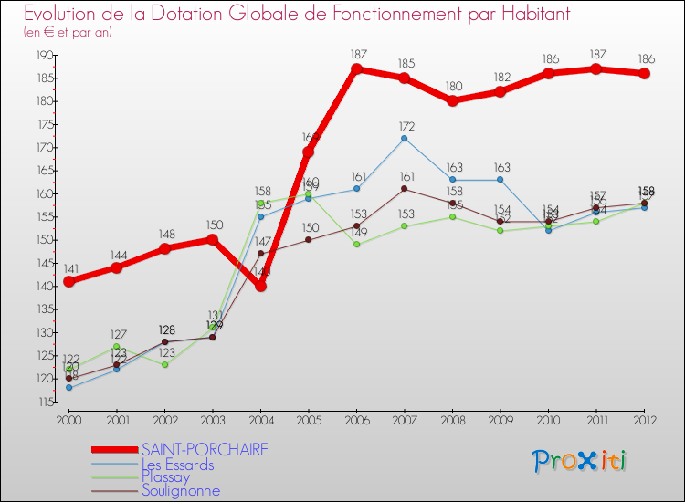 Evolution et montant de la dotation globale de fonctionnement par Habitant pour SAINT-PORCHAIRE et les communes proches Comparaison des dotations globales de fonctionnement par habitant pour SAINT-PORCHAIRE et les communes voisines